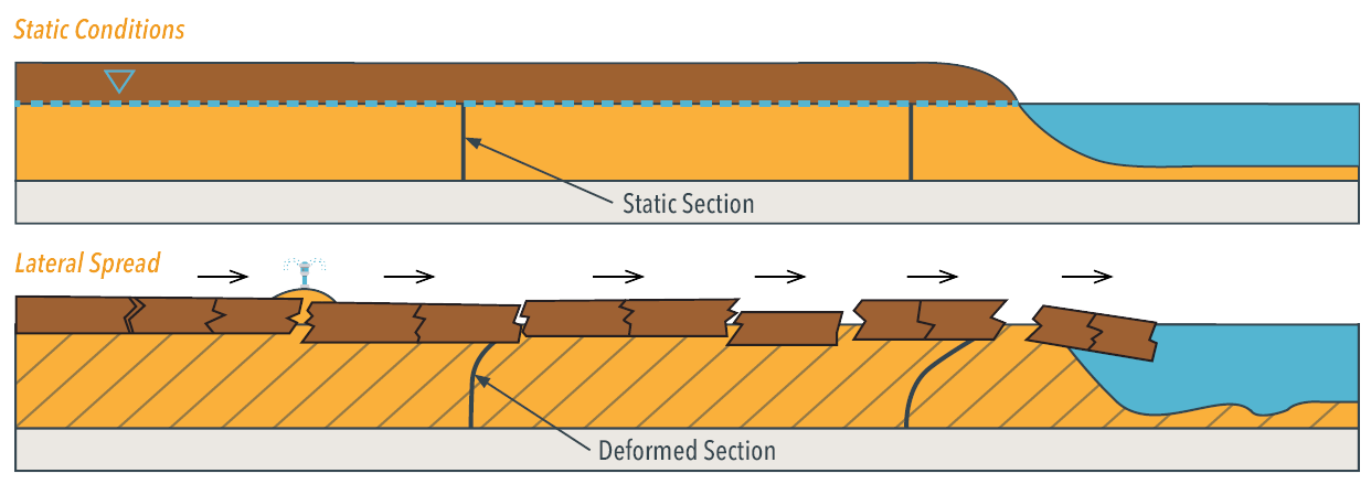 Static vs Lateral Spread